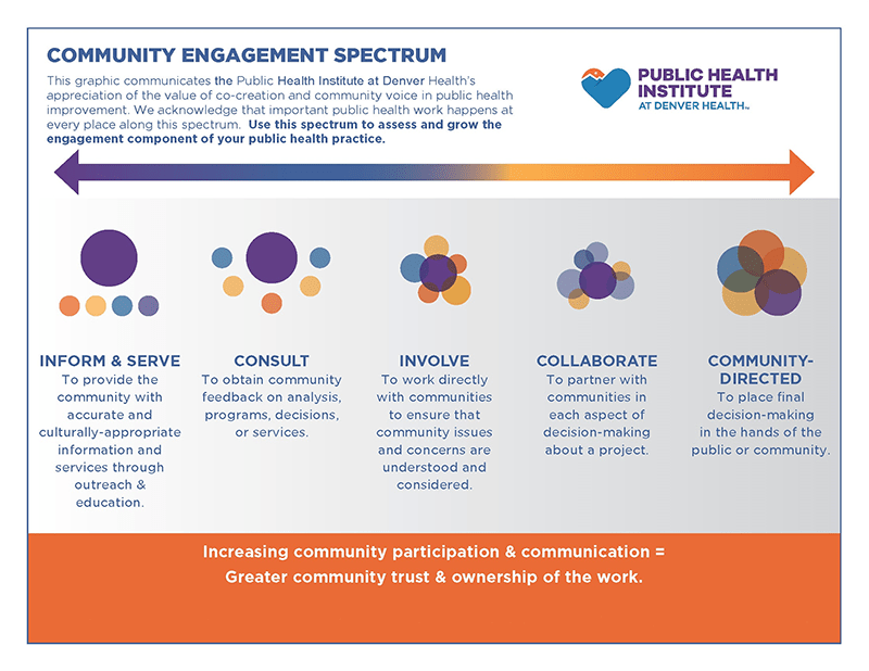 PHIDH Community Engagement Spectrum