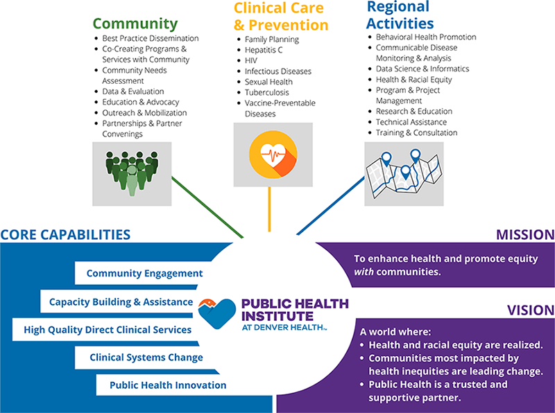 Public Health Institute at Denver Health (PHIDH) Infographic 2022