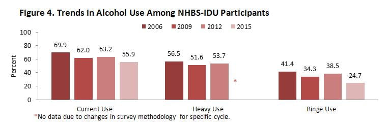 DPH NHBS Substance Use IDU