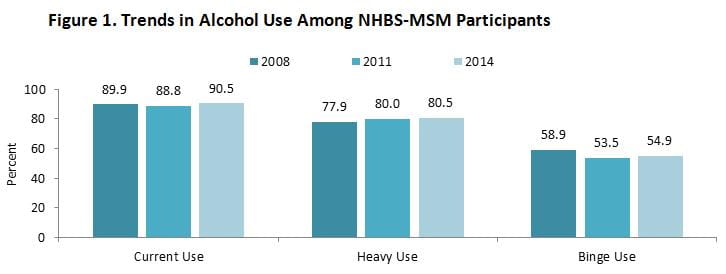 DPH NHBS Substance Use MSM
