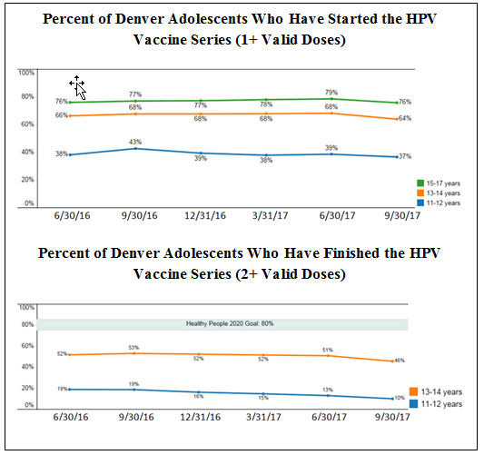 HPV Health Indicator Vaccination Rates