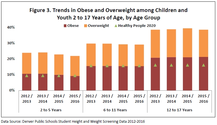 Trends in Obese and Overweight among Chrilden and Youth age 2-17 Years of Age