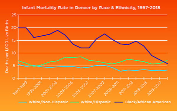 Denver African American Infant Mortality Rate Chart 2019