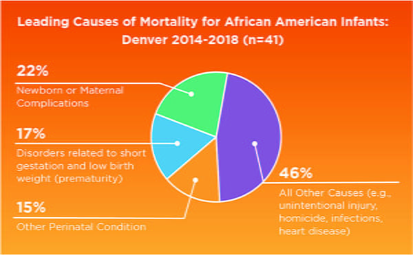 Leading Causes of Mortality for African American Infants Denver chart 2019
