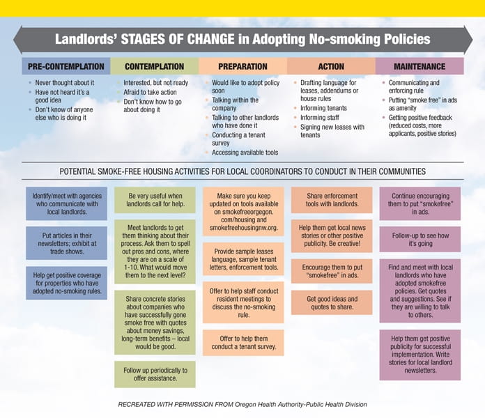 Smoke-Free Housing Policy Change Process