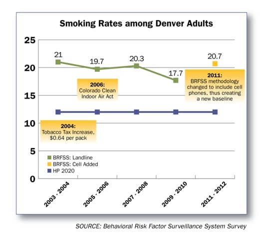 DPH Adult Smoking Rates Health Indicator Image