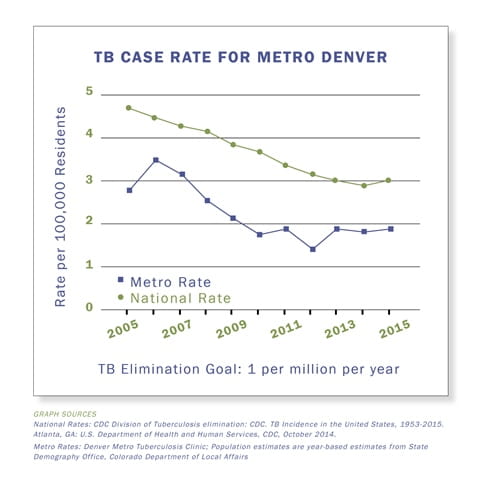 TB Case Rates for Metro Denver