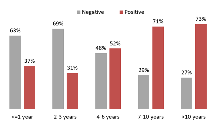 HCV status by years since first injection among persons who inject drugs 2018