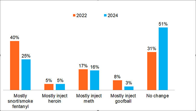 Changes in Drug Use Patterns in the Past 12 Months due to Fentanyl, 2022 vs. 2024