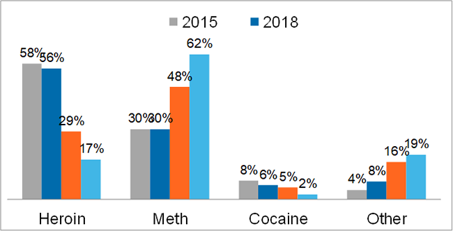Changes in Most Frequently Injected Drug Over Time Among Persons Who Inject Drugs