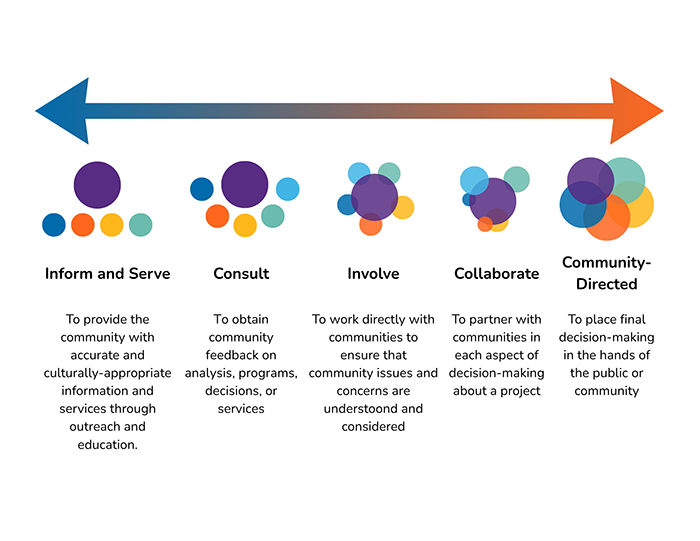 Community Engagement Spectrum